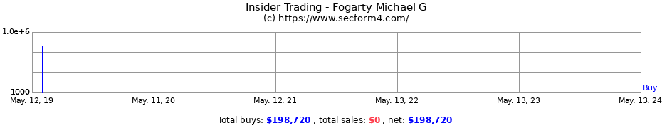 Insider Trading Transactions for Fogarty Michael G