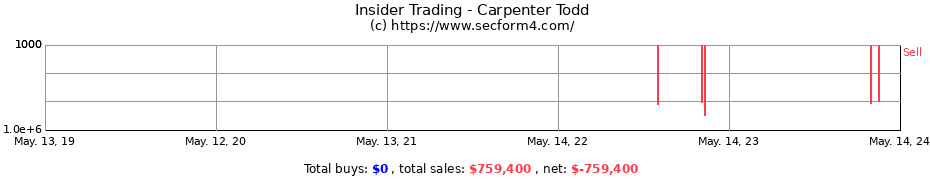 Insider Trading Transactions for Carpenter Todd