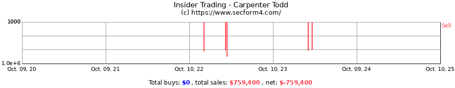 Insider Trading Transactions for Carpenter Todd