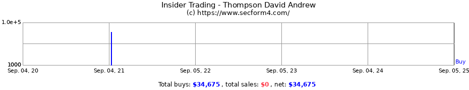 Insider Trading Transactions for Thompson David Andrew