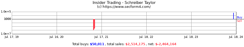 Insider Trading Transactions for Schreiber Taylor