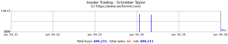 Insider Trading Transactions for Schreiber Taylor