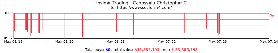 Insider Trading Transactions for Capossela Christopher C