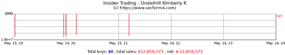 Insider Trading Transactions for Underhill Kimberly K