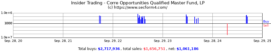 Insider Trading Transactions for Corre Opportunities Qualified Master Fund LP