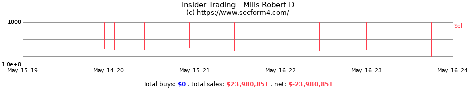 Insider Trading Transactions for Mills Robert D