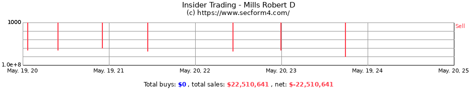 Insider Trading Transactions for Mills Robert D