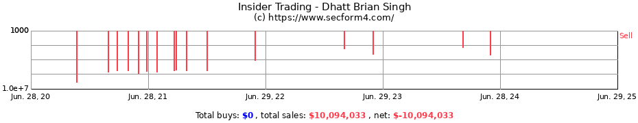 Insider Trading Transactions for Dhatt Brian Singh