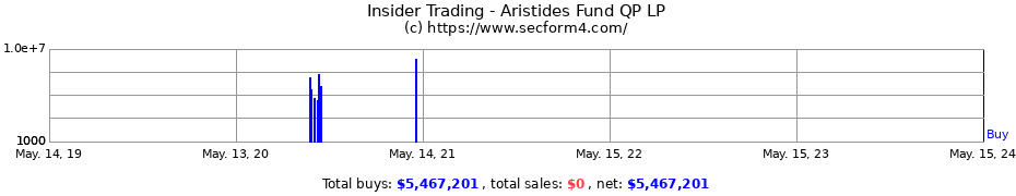 Insider Trading Transactions for Aristides Fund QP LP