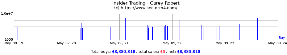 Insider Trading Transactions for Carey Robert
