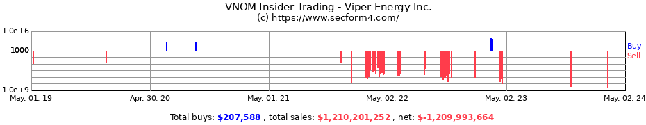 Insider Trading Transactions for Viper Energy Partners LP