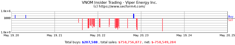 Insider Trading Transactions for Viper Energy Inc.