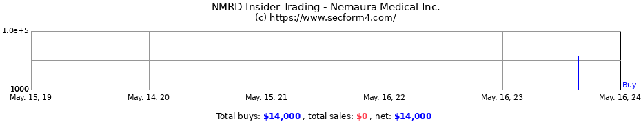 Insider Trading Transactions for Nemaura Medical Inc.