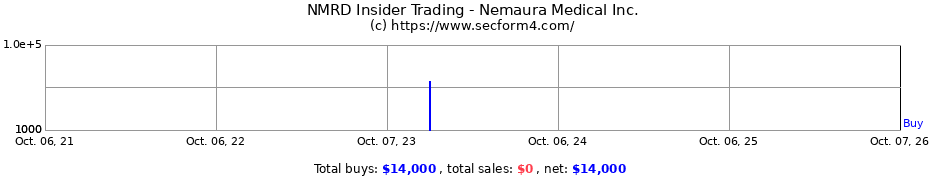 Insider Trading Transactions for Nemaura Medical Inc.
