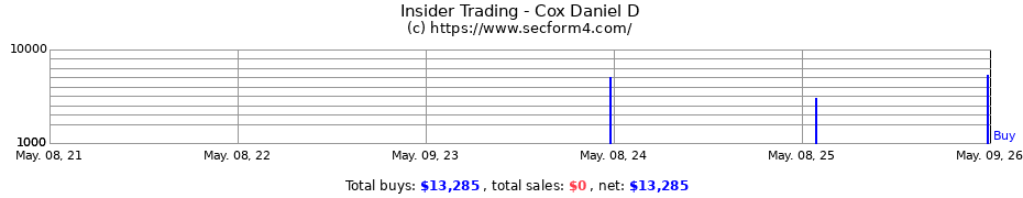 Insider Trading Transactions for Cox Daniel D