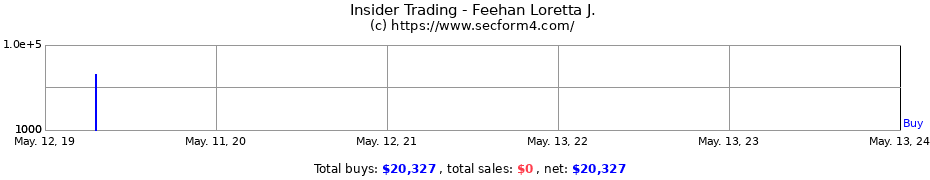 Insider Trading Transactions for Feehan Loretta J.