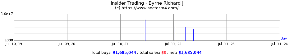 Insider Trading Transactions for Byrne Richard J