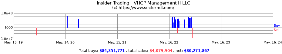 Insider Trading Transactions for VHCP Management II LLC