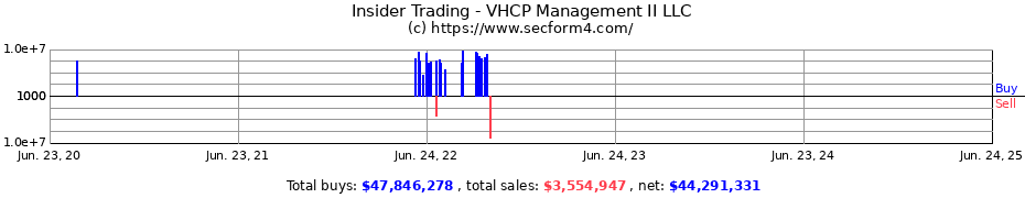 Insider Trading Transactions for VHCP Management II LLC