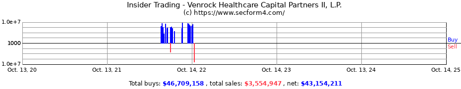Insider Trading Transactions for Venrock Healthcare Capital Partners II, L.P.