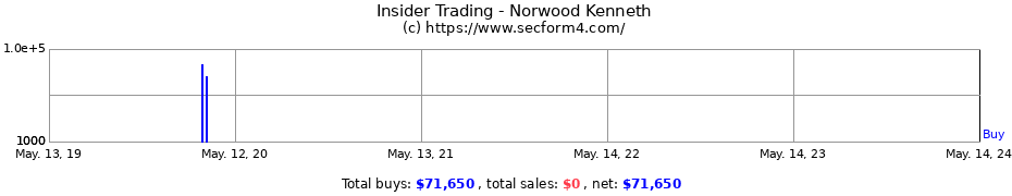 Insider Trading Transactions for Norwood Kenneth