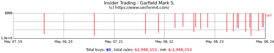 Insider Trading Transactions for Garfield Mark S.