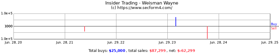 Insider Trading Transactions for Weisman Wayne