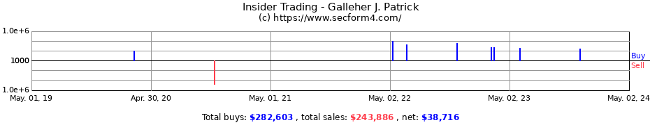 Insider Trading Transactions for Galleher J. Patrick