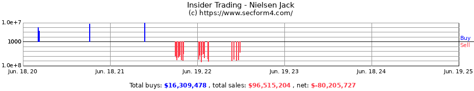 Insider Trading Transactions for Nielsen Jack