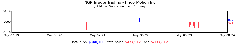 Insider Trading Transactions for FingerMotion, Inc.