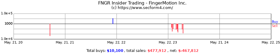 Insider Trading Transactions for FingerMotion Inc.