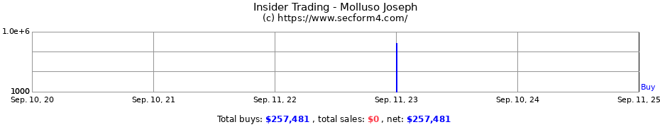 Insider Trading Transactions for Molluso Joseph