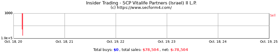 Insider Trading Transactions for SCP Vitalife Partners (Israel) II L.P.