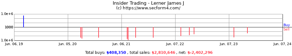 Insider Trading Transactions for Lerner James J