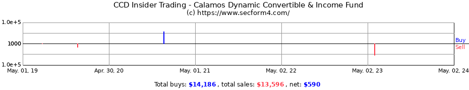 Insider Trading Transactions for Calamos Dynamic Convertible &amp; Income Fund