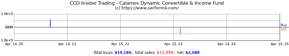 Insider Trading Transactions for Calamos Dynamic Convertible & Income Fund