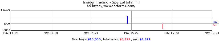 Insider Trading Transactions for Sperzel John J III