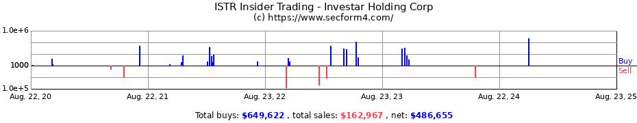 Insider Trading Transactions for Investar Holding Corp