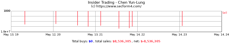 Insider Trading Transactions for Chen Yun-Lung