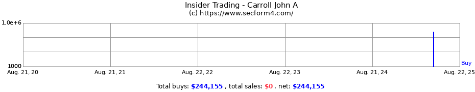 Insider Trading Transactions for Carroll John A