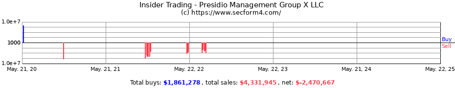 Insider Trading Transactions for Presidio Management Group X LLC