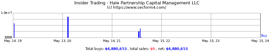 Insider Trading Transactions for Hale Partnership Capital Management LLC