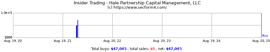 Insider Trading Transactions for Hale Partnership Capital Management, LLC