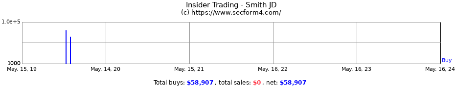 Insider Trading Transactions for Smith JD