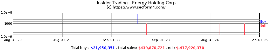 Insider Trading Transactions for Energy Holding Corp