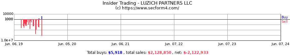 Insider Trading Transactions for LUZICH PARTNERS LLC