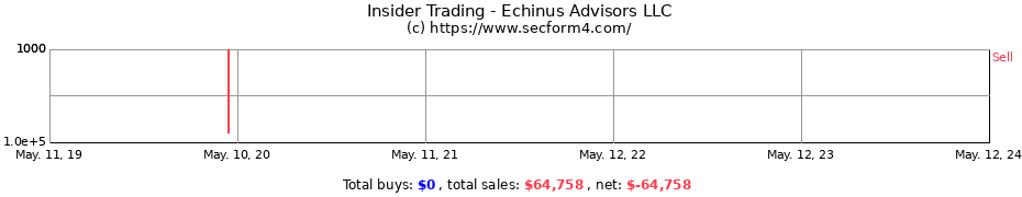 Insider Trading Transactions for Echinus Advisors LLC