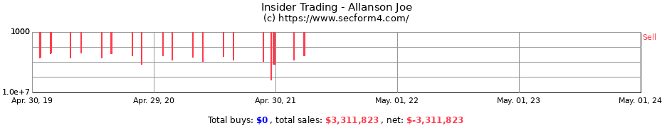 Insider Trading Transactions for Allanson Joe