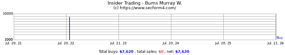 Insider Trading Transactions for Burns Murray W.