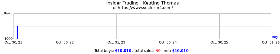 Insider Trading Transactions for Keating Thomas